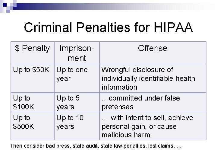 Criminal Penalties for HIPAA $ Penalty Imprisonment Offense Up to $50 K Up to