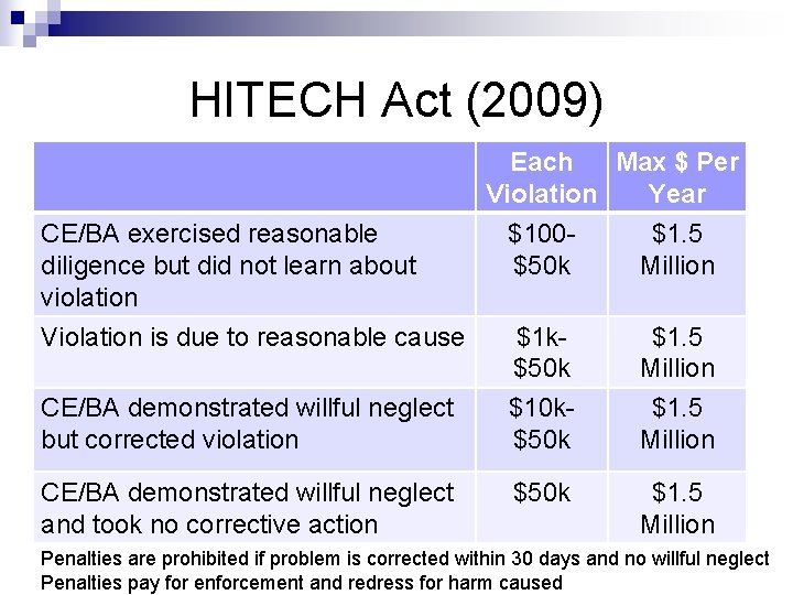 HITECH Act (2009) Each Max $ Per Violation Year CE/BA exercised reasonable diligence but