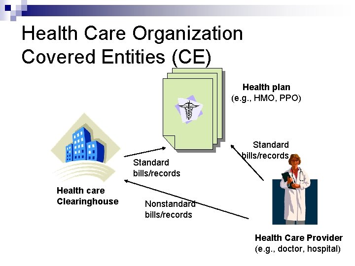 Health Care Organization Covered Entities (CE) Health plan (e. g. , HMO, PPO) Standard