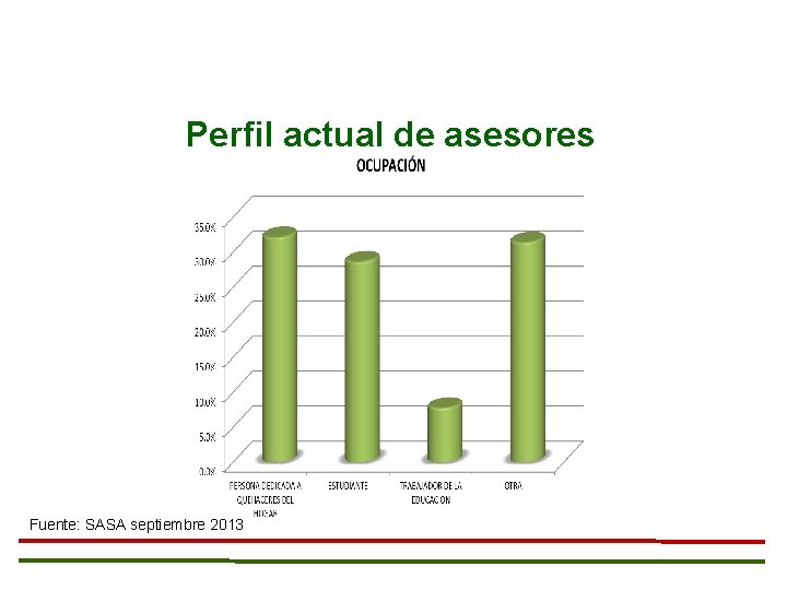 Perfil actual de asesores Fuente: SASA septiembre 2013 