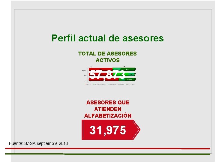 Perfil actual de asesores TOTAL DE ASESORES ACTIVOS 57, 873 ASESORES QUE ATIENDEN ALFABETIZACIÓN