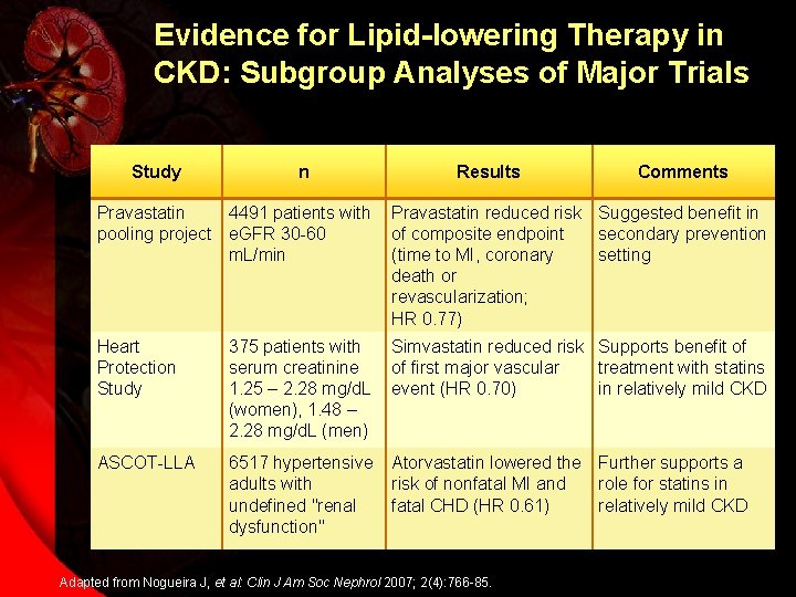 Evidence for Lipid-lowering Therapy in CKD: Subgroup Analyses of Major Trials Study n Results