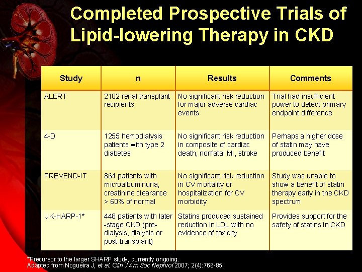 Completed Prospective Trials of Lipid-lowering Therapy in CKD Study n Results Comments ALERT 2102