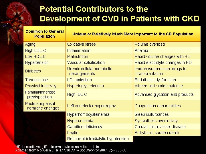 Potential Contributors to the Development of CVD in Patients with CKD Common to General