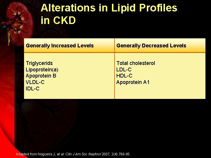 Alterations in Lipid Profiles in CKD Generally Increased Levels Generally Decreased Levels Triglycerids Lipoprotein(a)