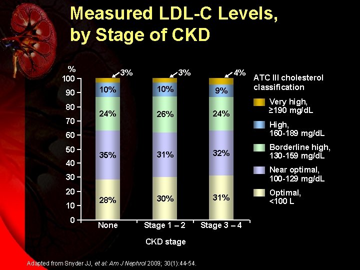 Measured LDL-C Levels, by Stage of CKD % 100 90 80 70 3% 10%