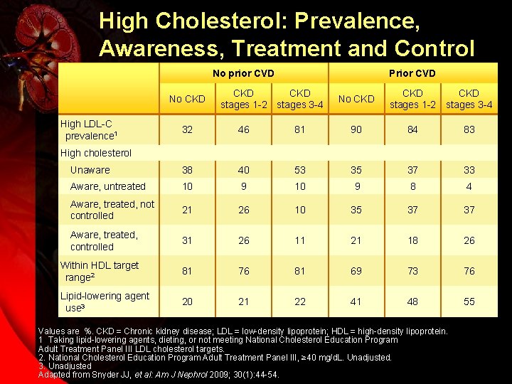 High Cholesterol: Prevalence, Awareness, Treatment and Control No prior CVD No CKD High LDL-C