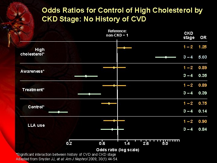 Odds Ratios for Control of High Cholesterol by CKD Stage: No History of CVD