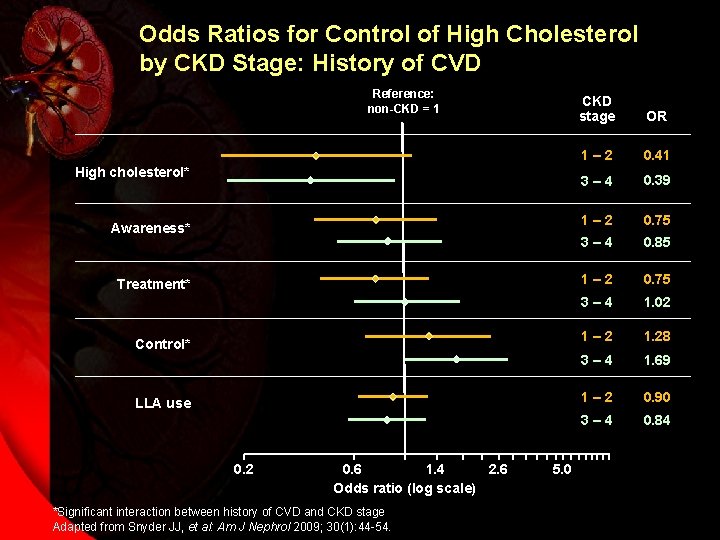Odds Ratios for Control of High Cholesterol by CKD Stage: History of CVD Reference: