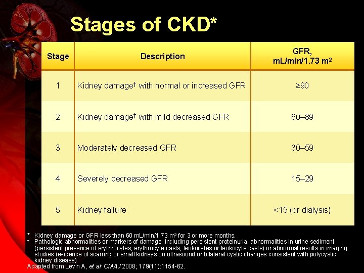 Stages of CKD* Stage Description GFR, m. L/min/1. 73 m 2 1 Kidney damage†