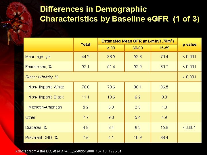Differences in Demographic Characteristics by Baseline e. GFR (1 of 3) Total Estimated Mean