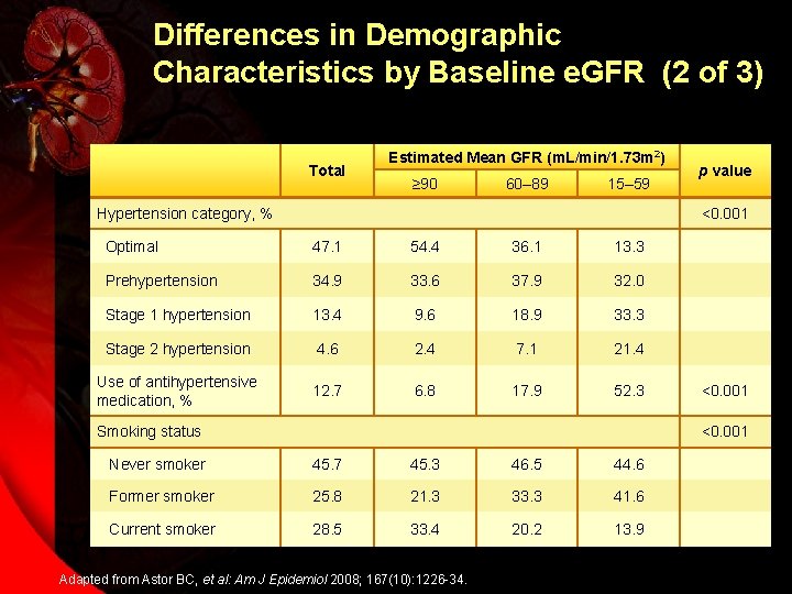 Differences in Demographic Characteristics by Baseline e. GFR (2 of 3) Total Estimated Mean