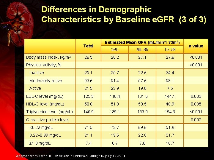 Differences in Demographic Characteristics by Baseline e. GFR (3 of 3) Total Body mass