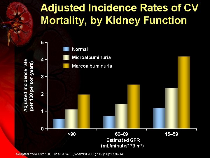 Adjusted Incidence Rates of CV Mortality, by Kidney Function 5 Adjusted incidence rate (per