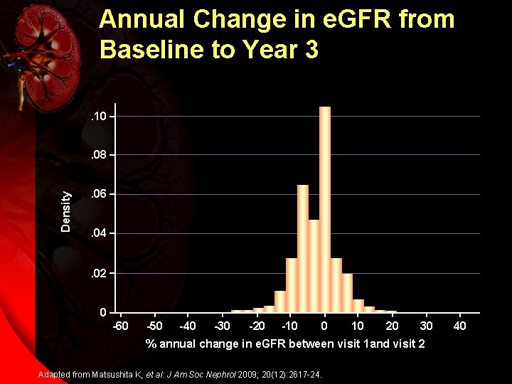 Annual Change in e. GFR from Baseline to Year 3. 10 Density . 08.