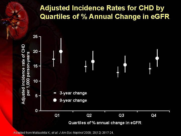 Adjusted Incidence Rates for CHD by Quartiles of % Annual Change in e. GFR
