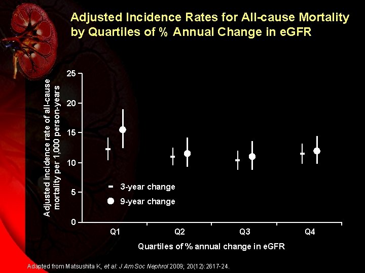 Adjusted Incidence Rates for All-cause Mortality by Quartiles of % Annual Change in e.