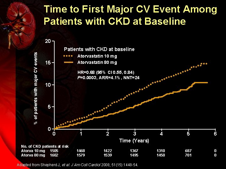 Time to First Major CV Event Among Patients with CKD at Baseline % of