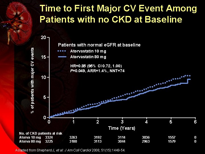 Time to First Major CV Event Among Patients with no CKD at Baseline %
