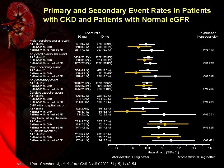 Primary and Secondary Event Rates in Patients with CKD and Patients with Normal e.