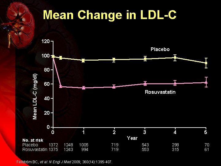 Mean Change in LDL-C 120 Placebo 100 Mean LDL-C (mg/dl) 80 60 Rosuvastatin 40