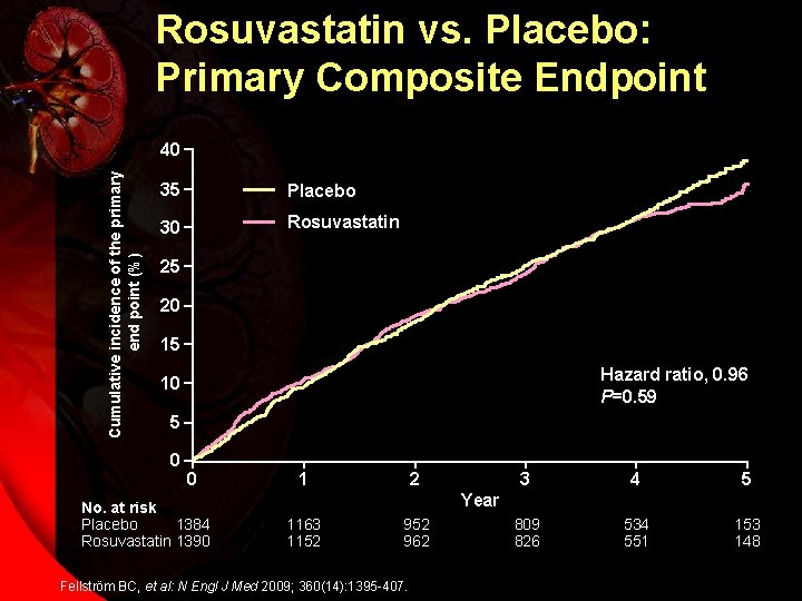 Rosuvastatin vs. Placebo: Primary Composite Endpoint Cumulative incidence of the primary end point (%)