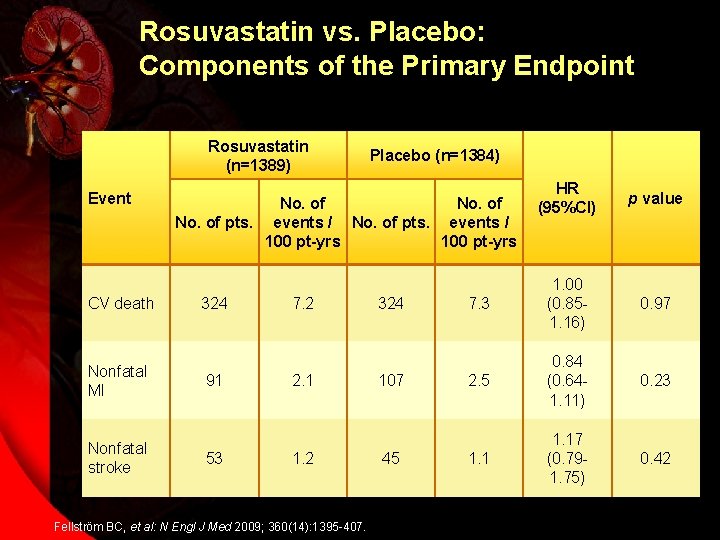 Rosuvastatin vs. Placebo: Components of the Primary Endpoint Rosuvastatin (n=1389) Event CV death Nonfatal