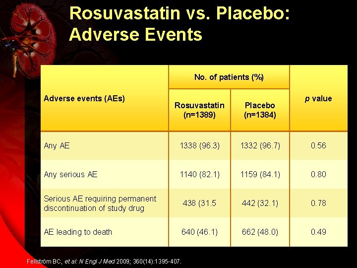 Rosuvastatin vs. Placebo: Adverse Events No. of patients (%) Adverse events (AEs) p value