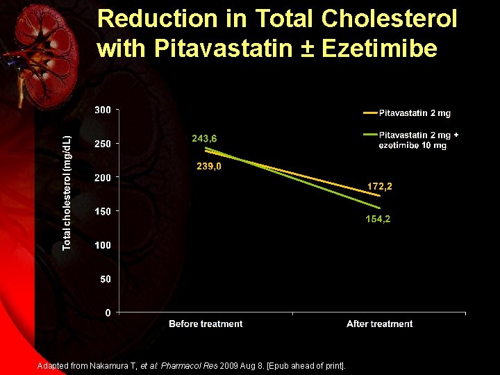 Reduction in Total Cholesterol with Pitavastatin ± Ezetimibe Adapted from Nakamura T, et al: