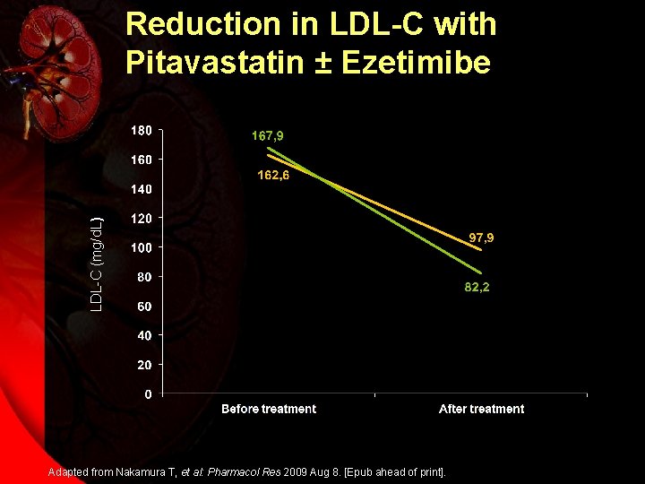 LDL-C (mg/d. L) Reduction in LDL-C with Pitavastatin ± Ezetimibe Adapted from Nakamura T,