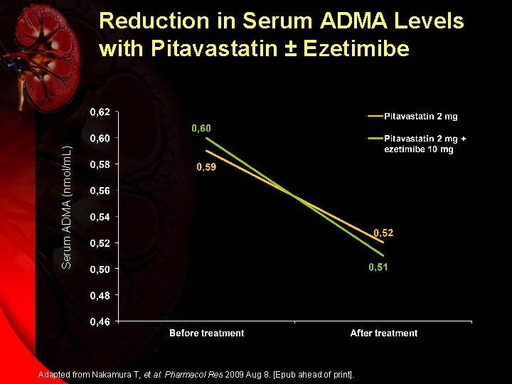 Serum ADMA (nmol/m. L) Reduction in Serum ADMA Levels with Pitavastatin ± Ezetimibe Adapted