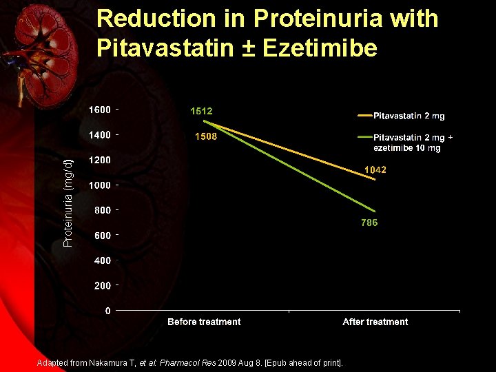 Proteinuria (mg/d) Reduction in Proteinuria with Pitavastatin ± Ezetimibe Adapted from Nakamura T, et