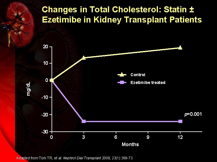 Changes in Total Cholesterol: Statin ± Ezetimibe in Kidney Transplant Patients 20 10 mg/d.