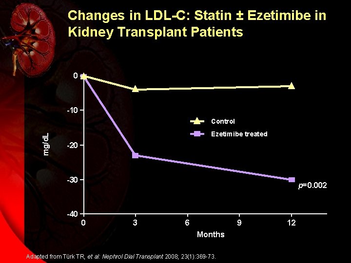 Changes in LDL-C: Statin ± Ezetimibe in Kidney Transplant Patients 0 -10 mg/d. L