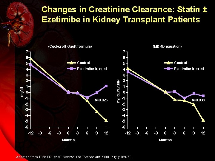 Changes in Creatinine Clearance: Statin ± Ezetimibe in Kidney Transplant Patients 7 6 5