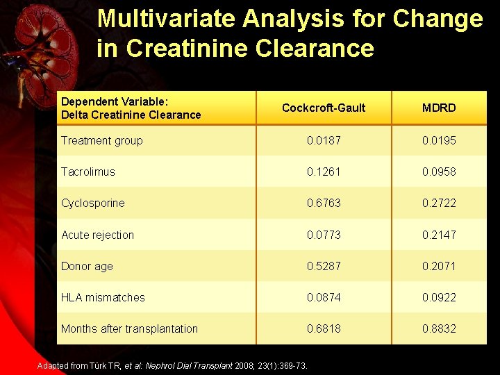 Multivariate Analysis for Change in Creatinine Clearance Dependent Variable: Delta Creatinine Clearance Cockcroft-Gault MDRD
