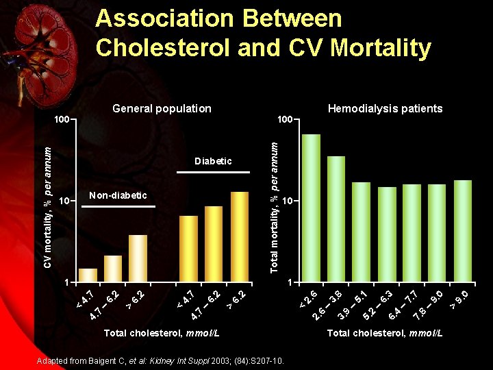 Association Between Cholesterol and CV Mortality General population 100 Total mortality, % per annum