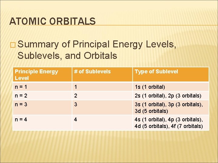 ATOMIC ORBITALS � Summary of Principal Energy Levels, Sublevels, and Orbitals Principle Energy Level