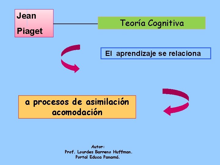 Jean Piaget Teoría Cognitiva El aprendizaje se relaciona a procesos de asimilación acomodación Autor: