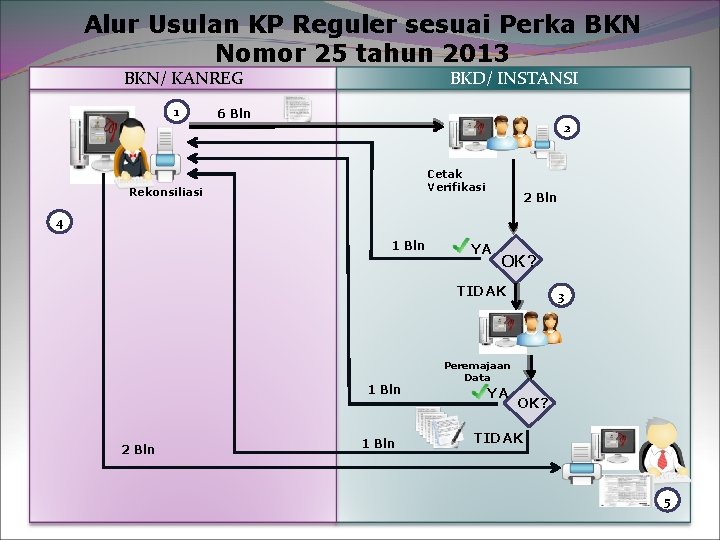 Alur Usulan KP Reguler sesuai Perka BKN Nomor 25 tahun 2013 BKD/ INSTANSI BKN/