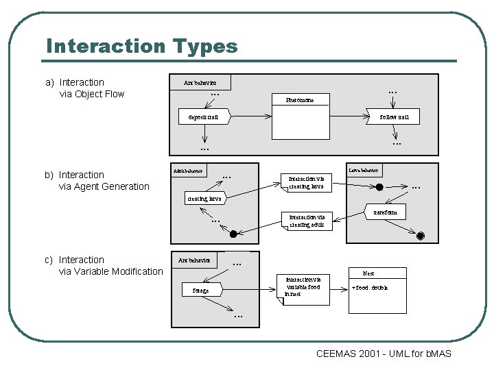 Interaction Types a) Interaction via Object Flow Ant behavior . . . Pheromone follow