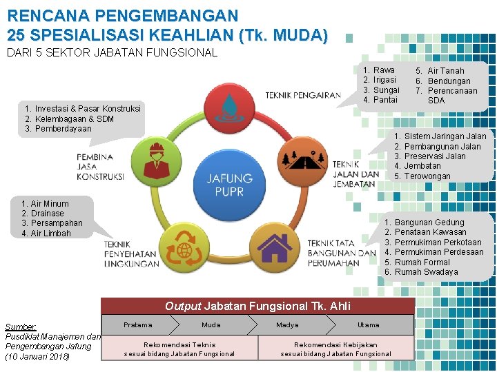 RENCANA PENGEMBANGAN 25 SPESIALISASI KEAHLIAN (Tk. MUDA) DARI 5 SEKTOR JABATAN FUNGSIONAL 1. 2.