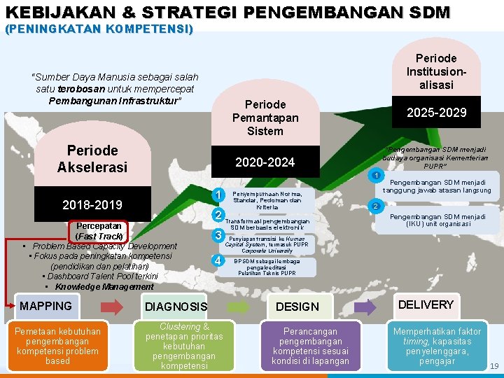 KEBIJAKAN & STRATEGI PENGEMBANGAN SDM (PENINGKATAN KOMPETENSI) Periode Institusionalisasi “Sumber Daya Manusia sebagai salah