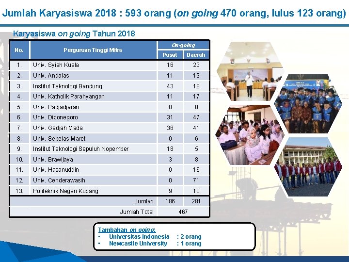 Jumlah Karyasiswa 2018 : 593 orang (on going 470 orang, lulus 123 orang) Karyasiswa