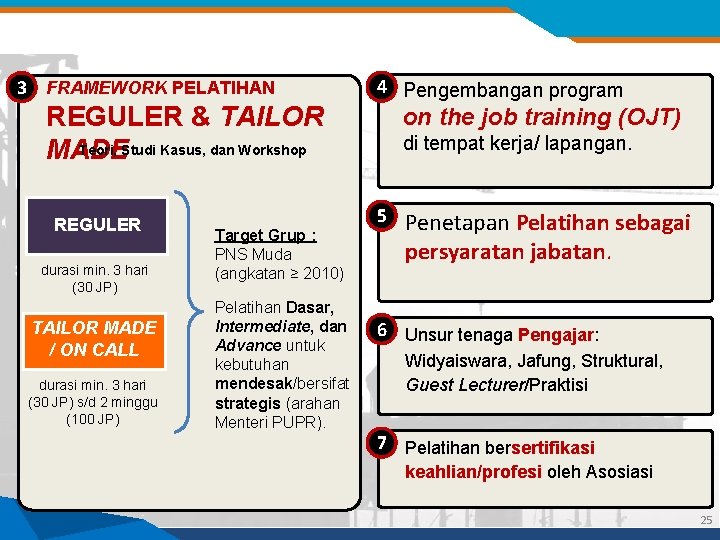 3 FRAMEWORK PELATIHAN REGULER & TAILOR Teori, Studi Kasus, dan Workshop MADE REGULER durasi