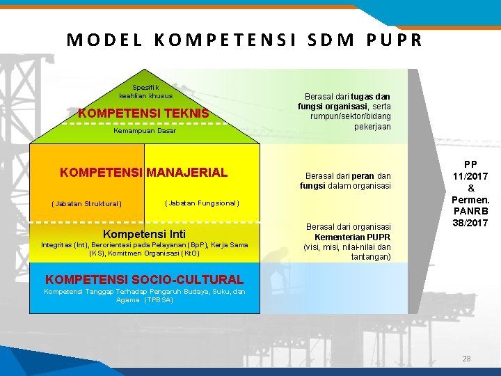 MODEL KOMPETENSI SDM PUPR Spesifik keahlian khusus KOMPETENSI TEKNIS Kemampuan Dasar KOMPETENSI MANAJERIAL (Jabatan