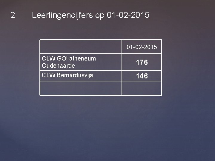 2 Leerlingencijfers op 01 -02 -2015 CLW GO! atheneum Oudenaarde 176 CLW Bernardusvija 146