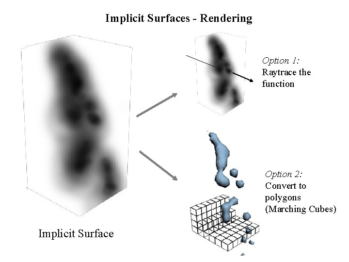 Implicit Surfaces - Rendering Option 1: Raytrace the function Option 2: Convert to polygons