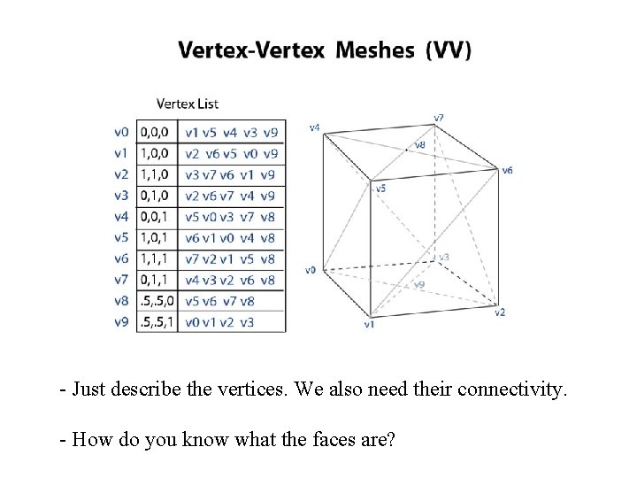 - Just describe the vertices. We also need their connectivity. - How do you