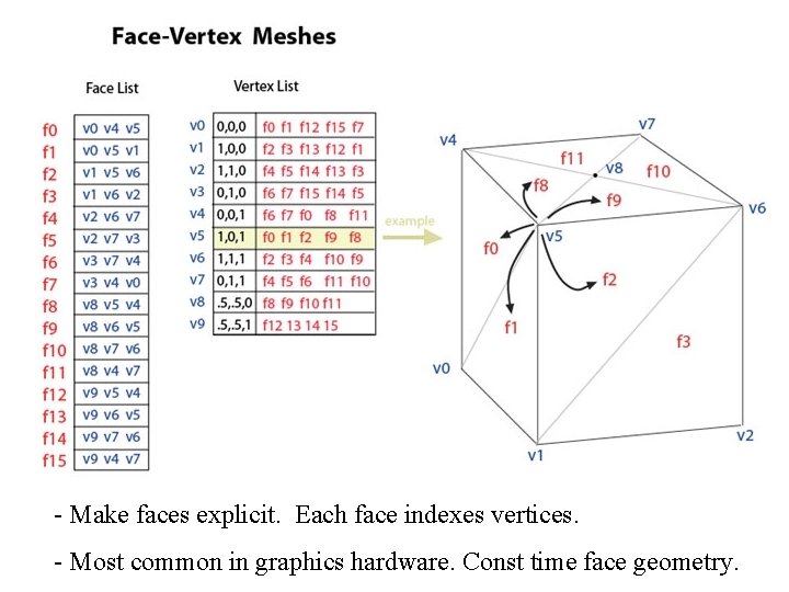 - Make faces explicit. Each face indexes vertices. - Most common in graphics hardware.